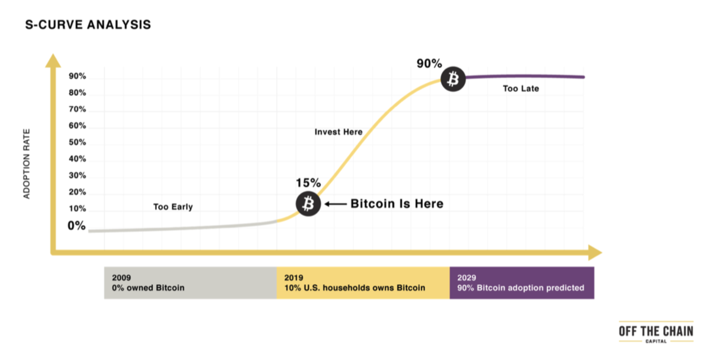 bitcoin adoption s-curve