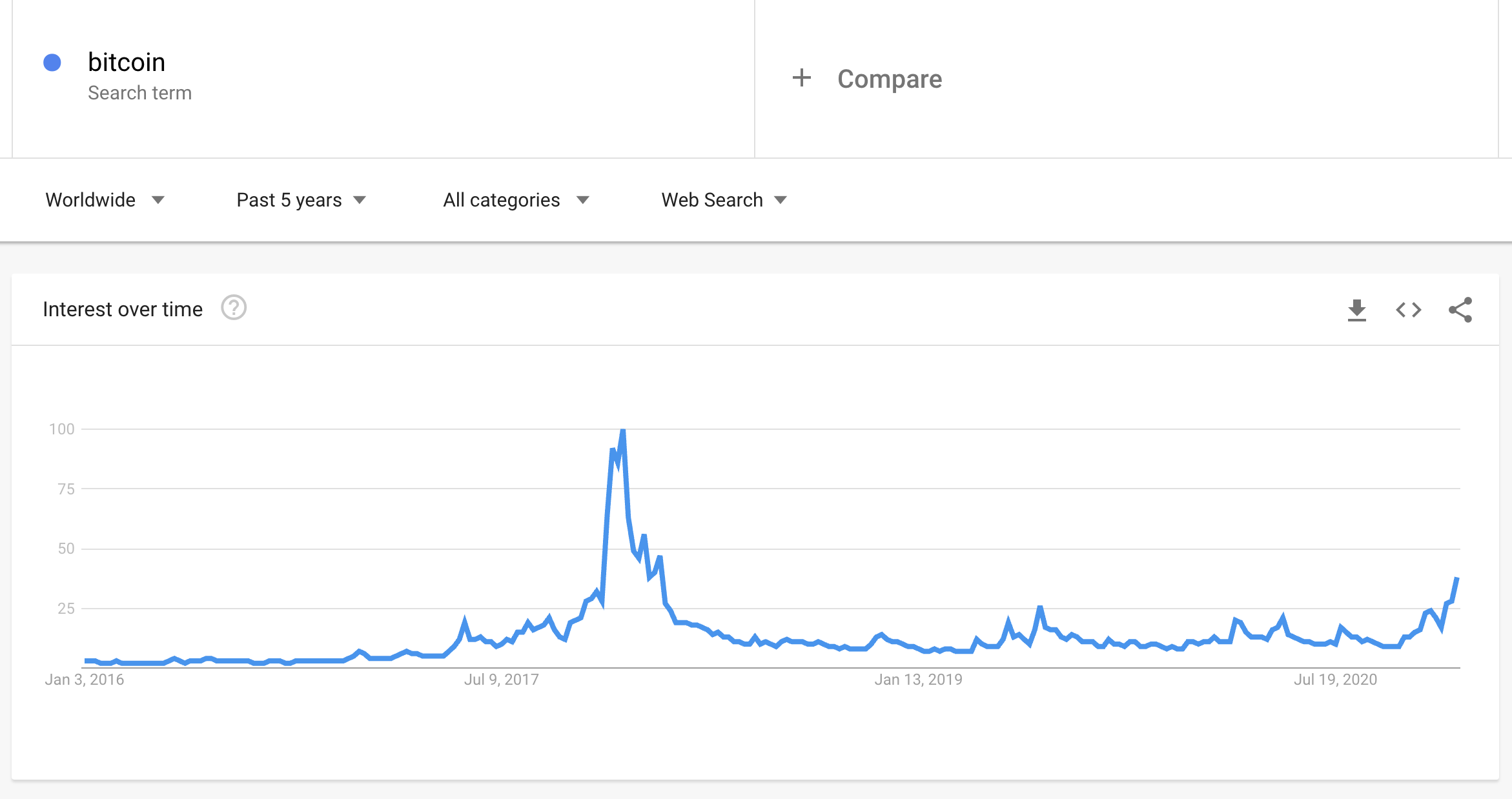 bitcoin search trend on Google